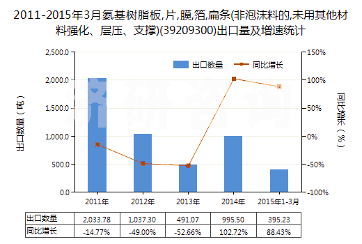2011-2015年3月氨基樹脂板,片,膜,箔,扁條(非泡沫料的,未用其他材料強(qiáng)化、層壓、支撐)(39209300)出口量及增速統(tǒng)計(jì)